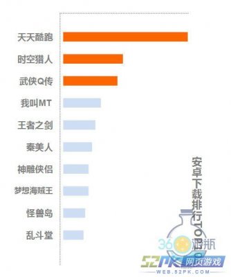 9月安卓及苹果渠道TOP10手机网游下载排行_
