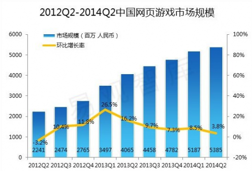 2012Q2-2014Q2中国网页游戏市场规模