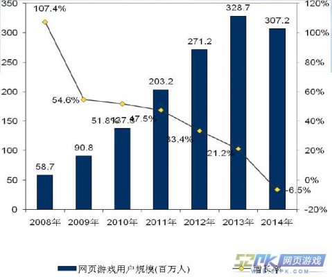 2014中国页游用户达3.07亿 市场占有率17.7%