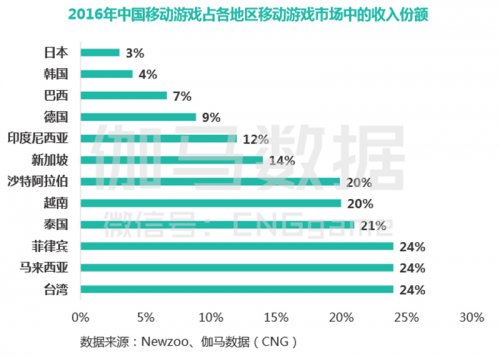 从17%海外市场份额看中国手游的出海方法论